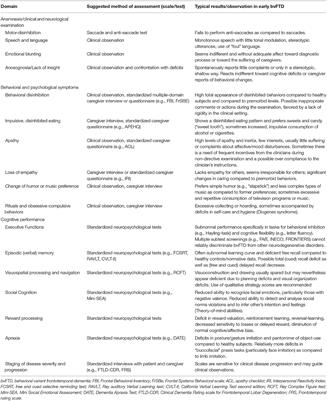 Psychological and Cognitive Markers of Behavioral Variant Frontotemporal Dementia–A Clinical Neuropsychologist's View on Diagnostic Criteria and Beyond